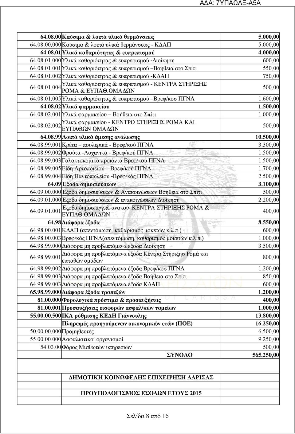 600,00 64.08.02 Υλικά φαρμακείου 1.500,00 64.08.02.001 Υλικά φαρμακείου 1.000,00 Υλικά φαρμακείου - ΚΕΝΤΡΟ ΣΤΗΡΙΞΗΣ ΡΟΜΑ ΚΑΙ 64.08.02.002 ΕΥΠΑΘΩΝ ΟΜΑΔΩΝ 500,00 64.08.99 Λοιπά υλικά άμεσης ανάλωσης 10.