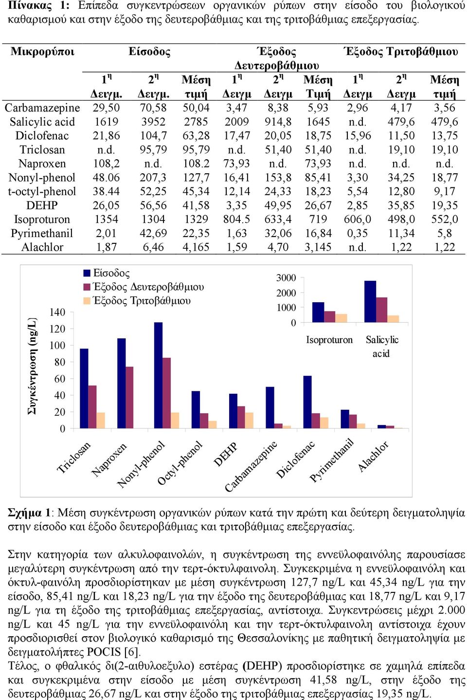 Μέση τιµή 1 η ειγµ 2 η ειγµ Μέση Τιµή 1 η ειγµ 2 η ειγµ Μέση τιµή Carbamazepine 29,50 70,58 50,04 3,47 8,38 5,93 2,96 4,17 3,56 Salicylic acid 