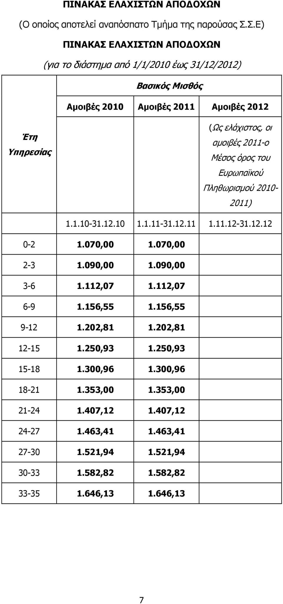 ΩΝ ΑΠΟ ΟΧΩΝ (Ο οποίος αποτελεί αναπόσπατο Τµήµα της παρούσας Σ.