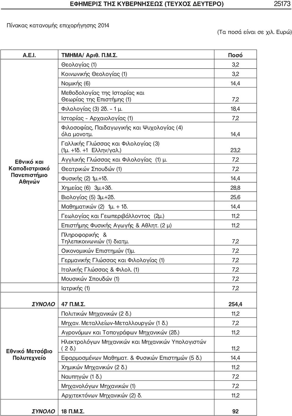 ) 23,2 Αγγλικής Γλώσσας και Φιλολογίας (1) μ. 7,2 Θεατρικών Σπουδών (1) 7,2 Φυσικής (2) 1μ.+1δ. 14,4 Χημείας (6) 3μ.+3δ. 28,8 Βιολογίας (5) 3μ.+2δ. 25,6 Μαθηματικών (2) 1μ. + 1δ.