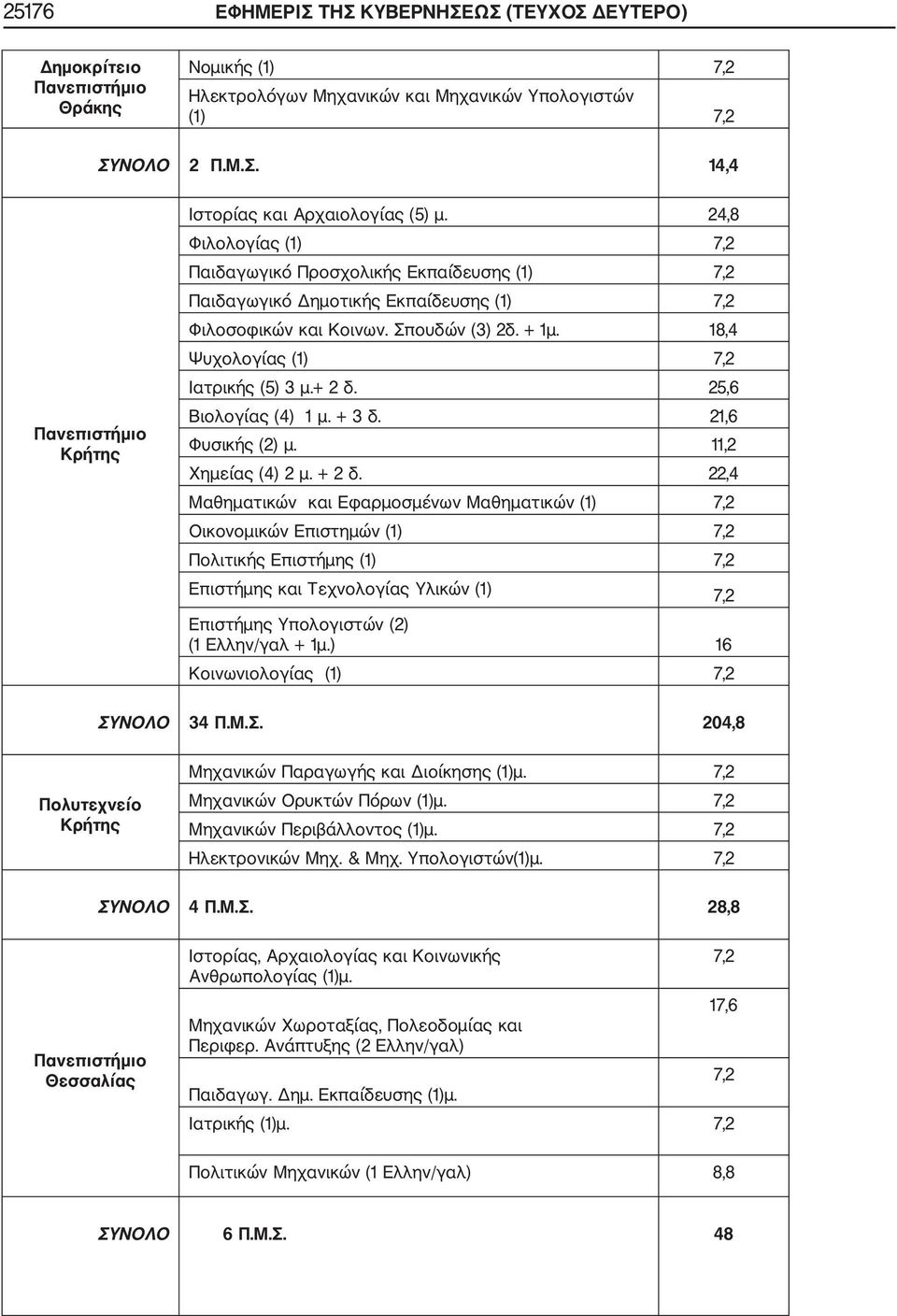 + 2 δ. 25,6 Βιολογίας (4) 1 μ. + 3 δ. 21,6 Φυσικής (2) μ. 11,2 Χημείας (4) 2 μ. + 2 δ.