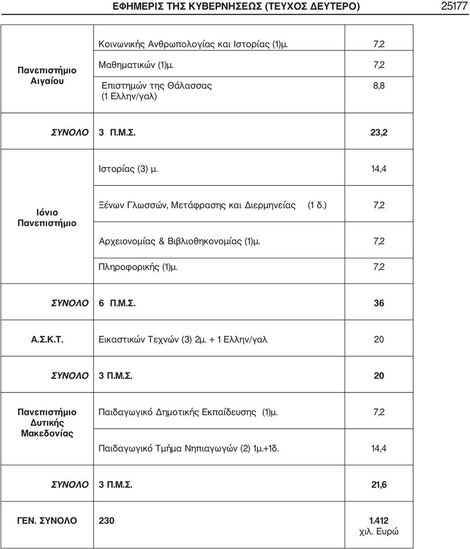 ) 7,2 Αρχειονομίας & Βιβλιοθηκονομίας (1)μ. 7,2 Πληροφορικής (1)μ. 7,2 ΣΥΝΟΛΟ 6 Π.Μ.Σ. 36 Α.Σ.Κ.Τ. Εικαστικών Τεχνών (3) 2μ.