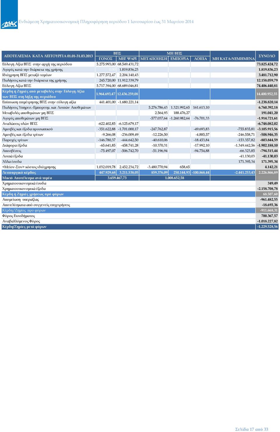 712,90 Πωλήσεις κατά την διάρκεια της χρήσης 245.720,00 11.912.339,79 12.158.059,79 Εύλογη Αξία ΒΠΣ 5.717.394,00 68.689.046,81 74.406.