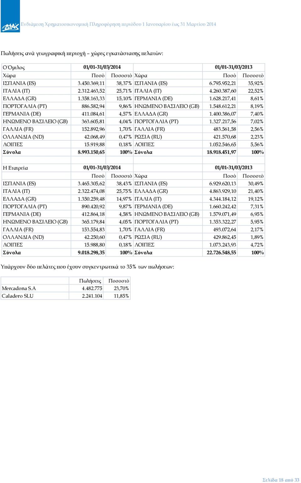 548.612,21 8,19% ΓΕΡΜΑΝΙΑ (DE) 411.084,61 4,57% ΕΛΛΑΔΑ (GR) 1.400.386,07 7,40% ΗΝΩΜΕΝΟ ΒΑΣΙΛΕΙΟ (GB) 363.605,81 4,04% ΠΟΡΤΟΓΑΛΙΑ (PT) 1.327.217,56 7,02% ΓΑΛΛΙΑ (FR) 152.892,96 1,70% ΓΑΛΛΙΑ (FR) 483.