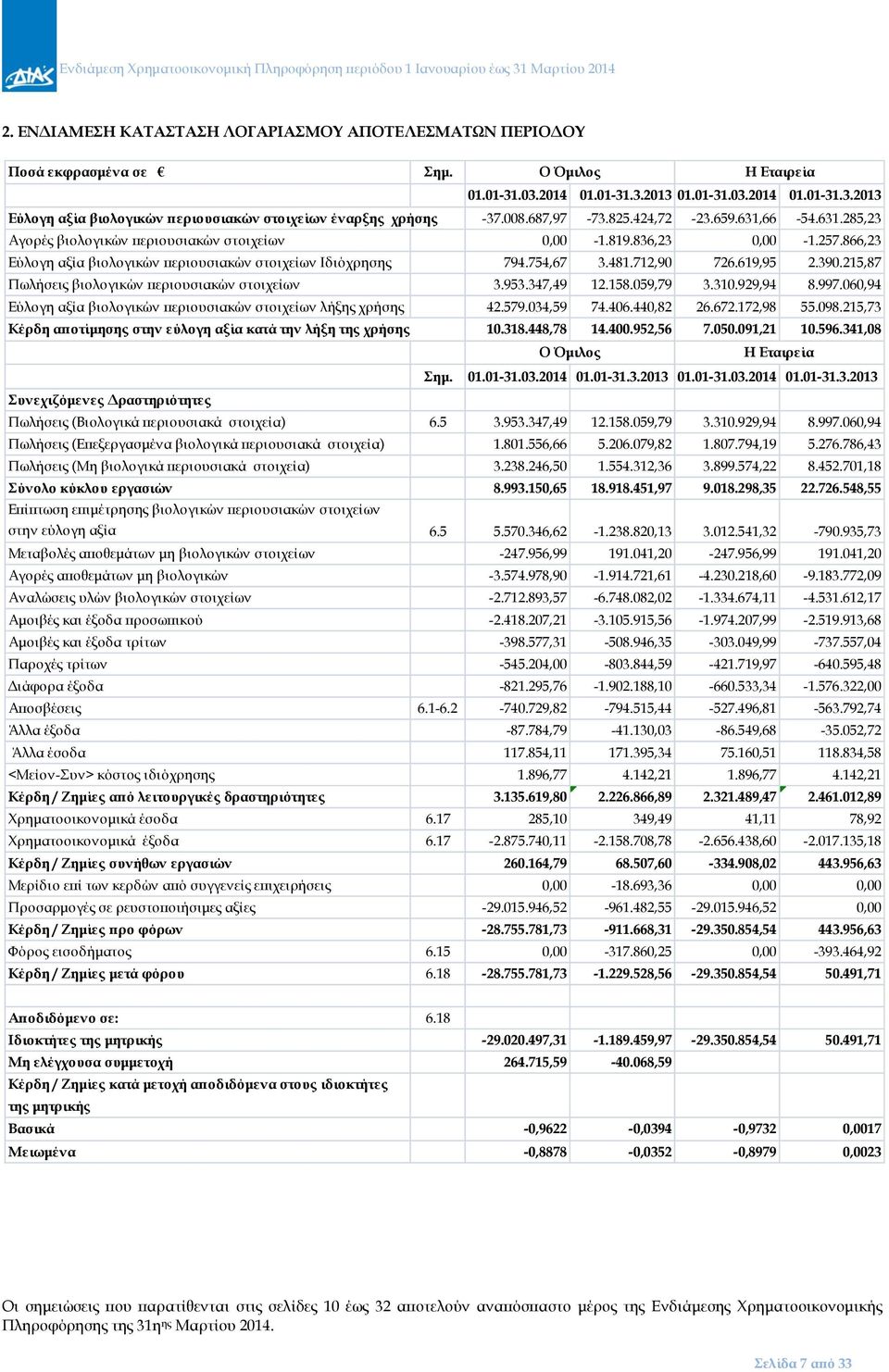 481.712,90 726.619,95 2.390.215,87 Πωλήσεις βιολογικών περιουσιακών στοιχείων 3.953.347,49 12.158.059,79 3.310.929,94 8.997.060,94 Εύλογη αξία βιολογικών περιουσιακών στοιχείων λήξης χρήσης 42.579.