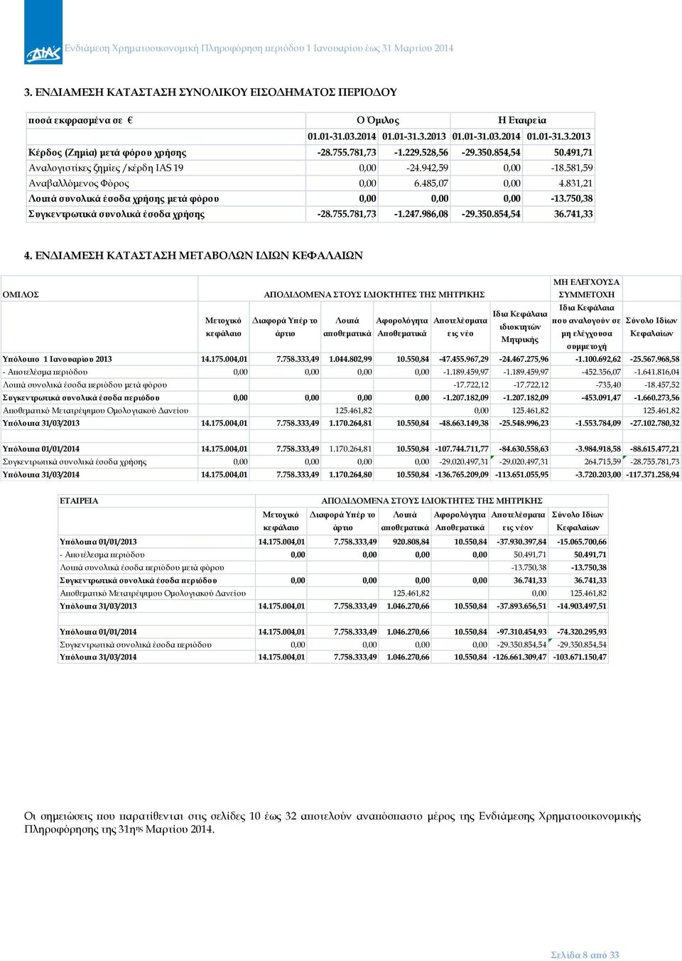 831,21 Λοιπά συνολικά έσοδα χρήσης μετά φόρου 0,00 0,00 0,00-13.750,38 Συγκεντρωτικά συνολικά έσοδα χρήσης -28.755.781,73-1.247.986,08-29.350.854,54 36.741,33 4.