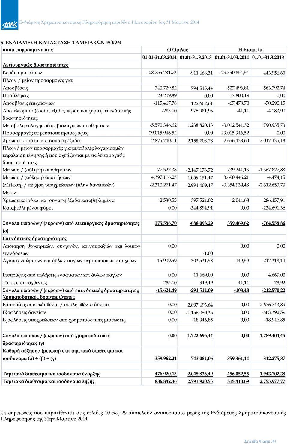 478,70-70.290,15 Αποτελέσματα (έσοδα, έξοδα, κέρδη και ζημιές) επενδυτικής -285,10 975.981,93-41,11-4.283,90 δραστηριότητας Μεταβολή εύλογης αξίας βιολογικών αποθεμάτων -5.570.346,62 1.238.820,13-3.