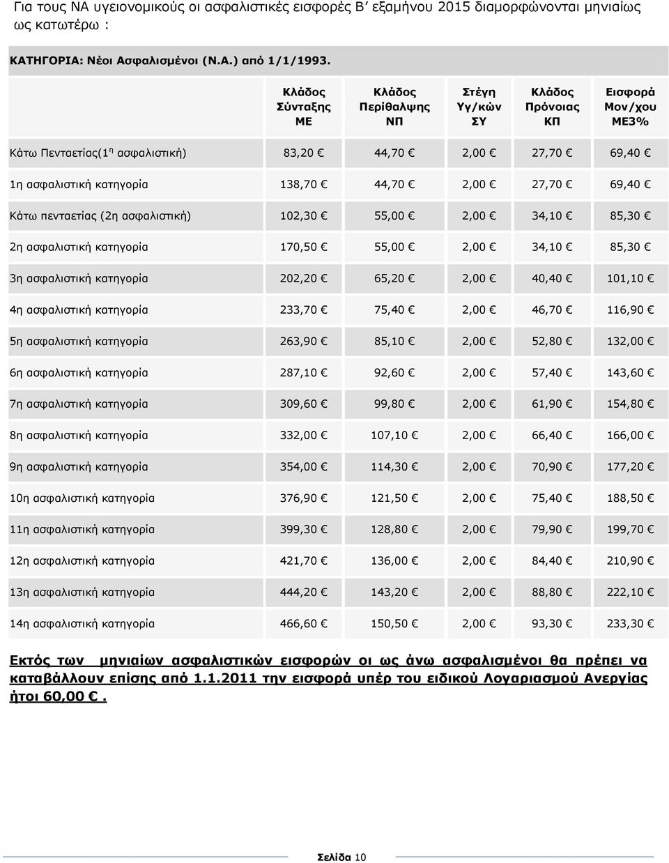 2,00 27,70 69,40 Κάτω πενταετίας (2η ασφαλιστική) 102,30 55,00 2,00 34,10 85,30 2η ασφαλιστική κατηγορία 170,50 55,00 2,00 34,10 85,30 3η ασφαλιστική κατηγορία 202,20 65,20 2,00 40,40 101,10 4η