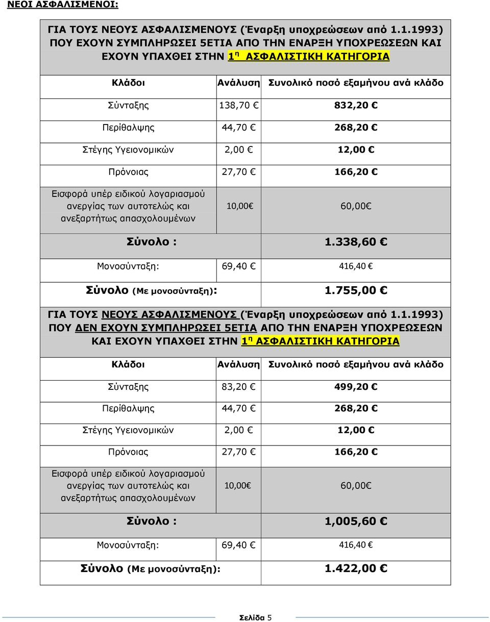 Στέγης Υγειονοµικών 2,00 12,00 Πρόνοιας 27,70 166,20 Εισφορά υπέρ ειδικού λογαριασµού ανεργίας των αυτοτελώς και ανεξαρτήτως απασχολουµένων 10,00 60,00 Σύνολο : 1.