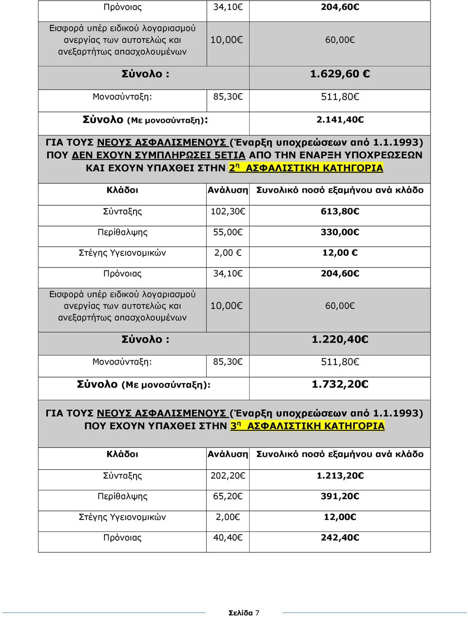 εξαµήνου ανά κλάδο Σύνταξης 102,30 613,80 Περίθαλψης 55,00 330,00 Στέγης Υγειονοµικών 2,00 12,00 Πρόνοιας 34,10 204,60 Εισφορά υπέρ ειδικού λογαριασµού ανεργίας των αυτοτελώς και ανεξαρτήτως