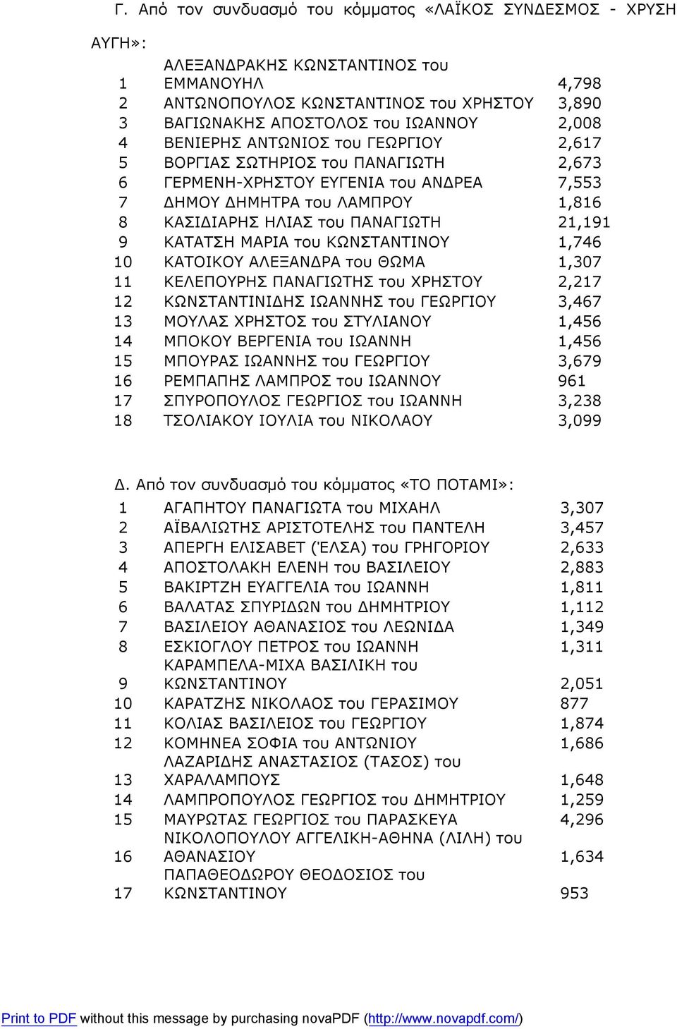 21,191 9 ΚΑΤΑΤΣΗ ΜΑΡΙΑ του ΚΩΝΣΤΑΝΤΙΝΟΥ 1,746 10 ΚΑΤΟΙΚΟΥ ΑΛΕΞΑΝΔΡΑ του ΘΩΜΑ 1,307 11 ΚΕΛΕΠΟΥΡΗΣ ΠΑΝΑΓΙΩΤΗΣ του ΧΡΗΣΤΟΥ 2,217 12 ΚΩΝΣΤΑΝΤΙΝΙΔΗΣ ΙΩΑΝΝΗΣ του ΓΕΩΡΓΙΟΥ 3,467 13 ΜΟΥΛΑΣ ΧΡΗΣΤΟΣ του