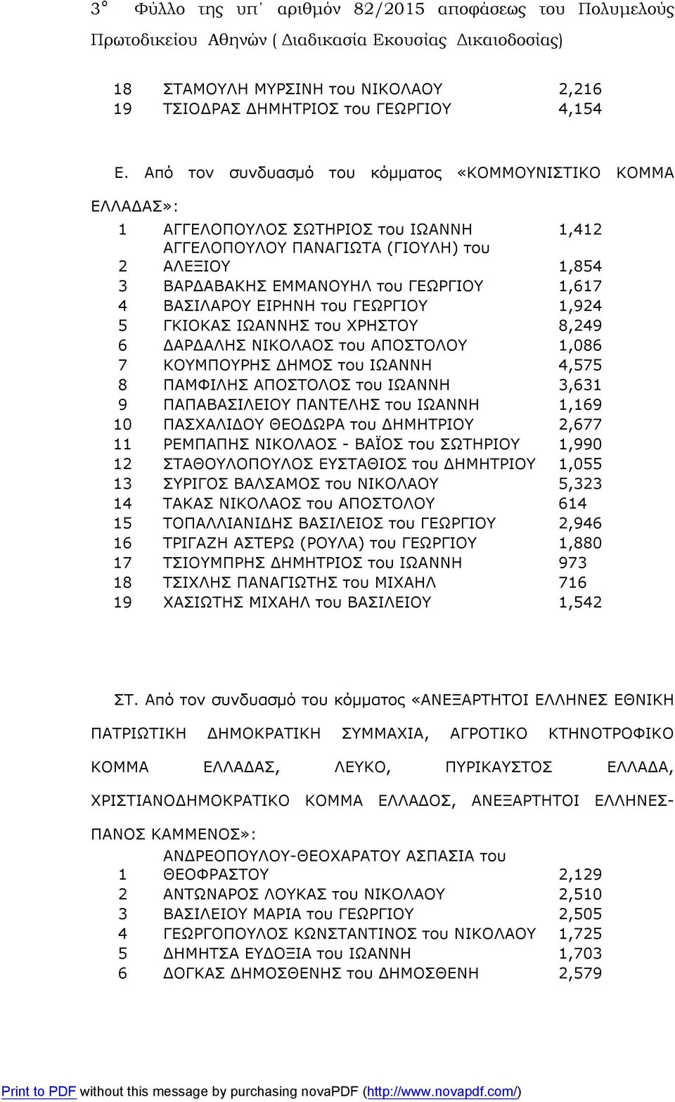 ΒΑΣΙΛΑΡΟΥ ΕΙΡΗΝΗ του ΓΕΩΡΓΙΟΥ 1,924 5 ΓΚΙΟΚΑΣ ΙΩΑΝΝΗΣ του ΧΡΗΣΤΟΥ 8,249 6 ΔΑΡΔΑΛΗΣ ΝΙΚΟΛΑΟΣ του ΑΠΟΣΤΟΛΟΥ 1,086 7 ΚΟΥΜΠΟΥΡΗΣ ΔΗΜΟΣ του ΙΩΑΝΝΗ 4,575 8 ΠΑΜΦΙΛΗΣ ΑΠΟΣΤΟΛΟΣ του ΙΩΑΝΝΗ 3,631 9