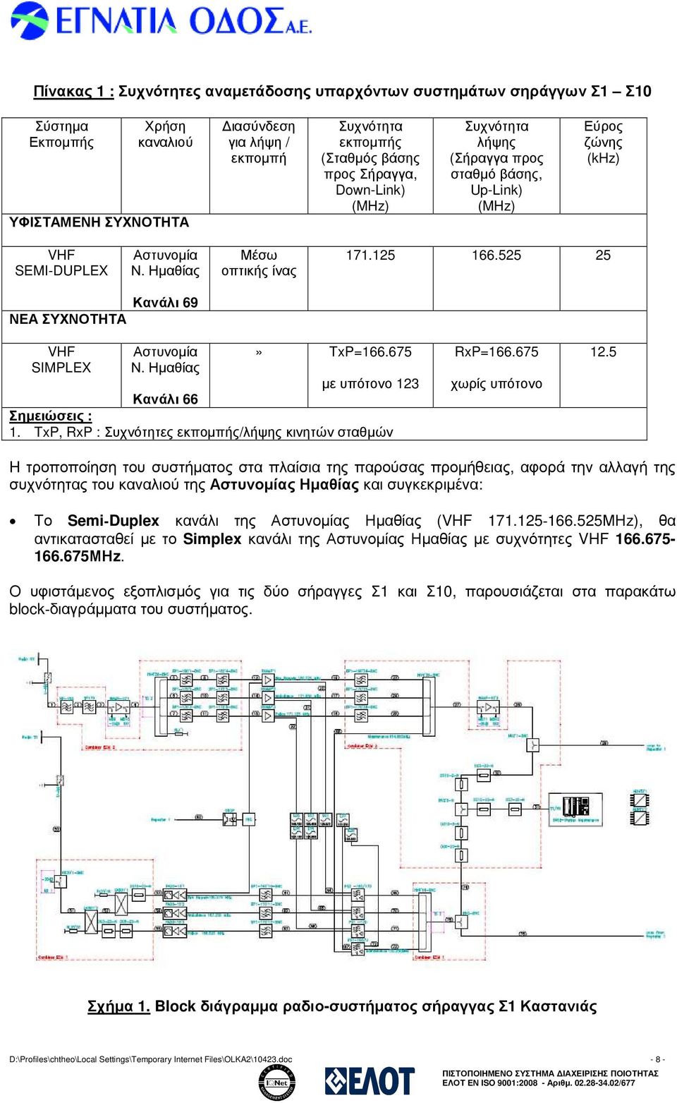 525 25 ΝΕΑ ΣΥΧΝΟΤΗΤΑ Κανάλι 69 VHF SIMPLEX Αστυνοµία Ν. Ηµαθίας» TxP=166.675 µε υπότονο 123 Κανάλι 66 Σηµειώσεις : 1. TxP, RxP : Συχνότητες εκποµπής/λήψης κινητών σταθµών RxP=166.675 χωρίς υπότονο 12.