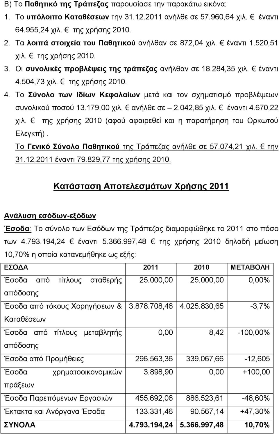 της χρήσης 2010. 4. Το Σύνολο των Ιδίων Κεφαλαίων μετά και τον σχηματισμό προβλέψεων συνολικού ποσού 13.179,00 χιλ. ανήλθε σε 2.042,85 χιλ. έναντι 4.670,22 χιλ.