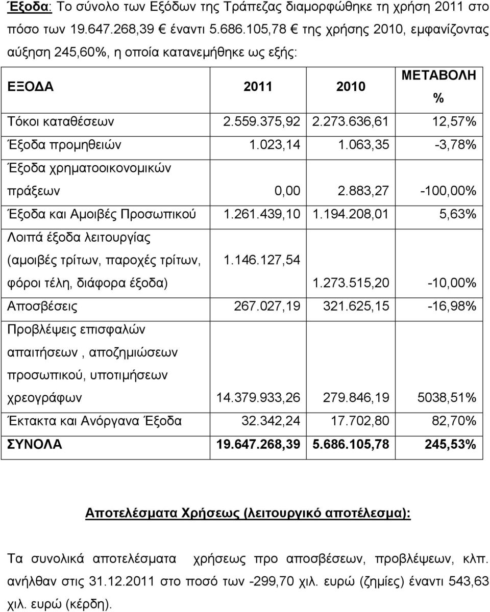 063,35-3,78% Έξοδα χρηματοοικονομικών πράξεων 0,00 2.883,27-100,00% Έξοδα και Αμοιβές Προσωπικού 1.261.439,10 1.194.