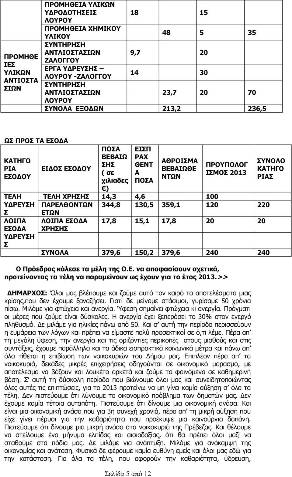 ΑΘΡΟΙΣΜΑ ΒΕΒΑΙΩΘΕ ΝΤΩΝ ΠΡΟΥΠΟΛΟΓ ΙΣΜΟΣ 2013 ΣΥΝΟΛΟ ΚΑΤΗΓΟ ΡΙΑΣ ΤΕΛΗ ΧΡΗΣΗΣ 14,3 4,6 100 ΠΑΡΕΛΘΟΝΤΩΝ ΕΤΩΝ 344,8 130,5 359,1 120 220 ΛΟΙΠΑ ΕΣΟΔΑ 17,8 15,1 17,8 20 20 ΧΡΗΣΗΣ ΣΥΝΟΛΑ 379,6 150,2 379,6 240