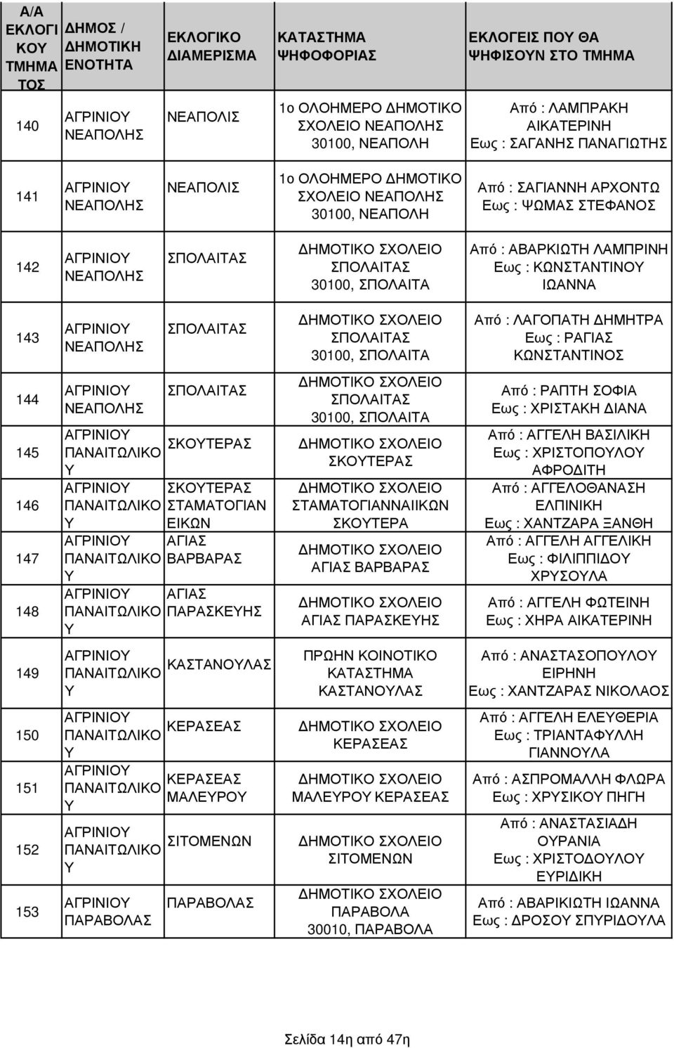 ΛΑΓΟΠΑΤΗ ΗΜΗΤΡΑ Εως : ΡΑΓΙΑΣ 144 145 146 147 148 ΝΕΑΠΟΛΗΣ ΠΑΝΑΙΤΩΛΙΚΟ ΠΑΝΑΙΤΩΛΙΚΟ ΠΑΝΑΙΤΩΛΙΚΟ ΠΑΝΑΙΤΩΛΙΚΟ ΣΠΟΛΑΙΤΑΣ ΣΚΟΤΕΡΑΣ ΣΚΟΤΕΡΑΣ ΣΤΑΜΑΤΟΓΙΑΝ ΕΙΚΩΝ ΑΓΙΑΣ ΒΑΡΒΑΡΑΣ ΑΓΙΑΣ ΠΑΡΑΣΚΕΗΣ ΣΠΟΛΑΙΤΑΣ 30100,