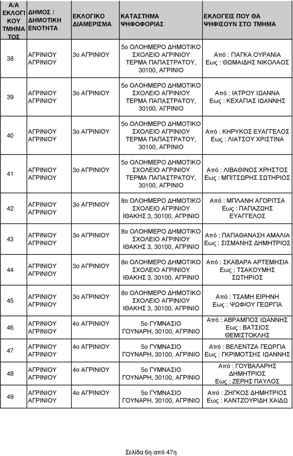 3, 30100, Από : ΜΠΛΑΝΗ ΑΓΟΡΙΤΣΑ Εως : ΠΑΠΑΖΩΗΣ ΕΑΓΓΕΛΟΣ 43 3ο 8ο ΣΧΟΛΕΙΟ ΙΘΑΚΗΣ 3, 30100, Από : ΠΑΠΑΘΑΝΑΣΗ ΑΜΑΛΙΑ Εως : ΣΙΣΜΑΝΗΣ ΗΜΗΤΡΙΟΣ 44 3ο 8ο ΣΧΟΛΕΙΟ ΙΘΑΚΗΣ 3, 30100, Από : ΣΚΑΒΑΡΑ ΑΡΤΕΜΗΣΙΑ Εως