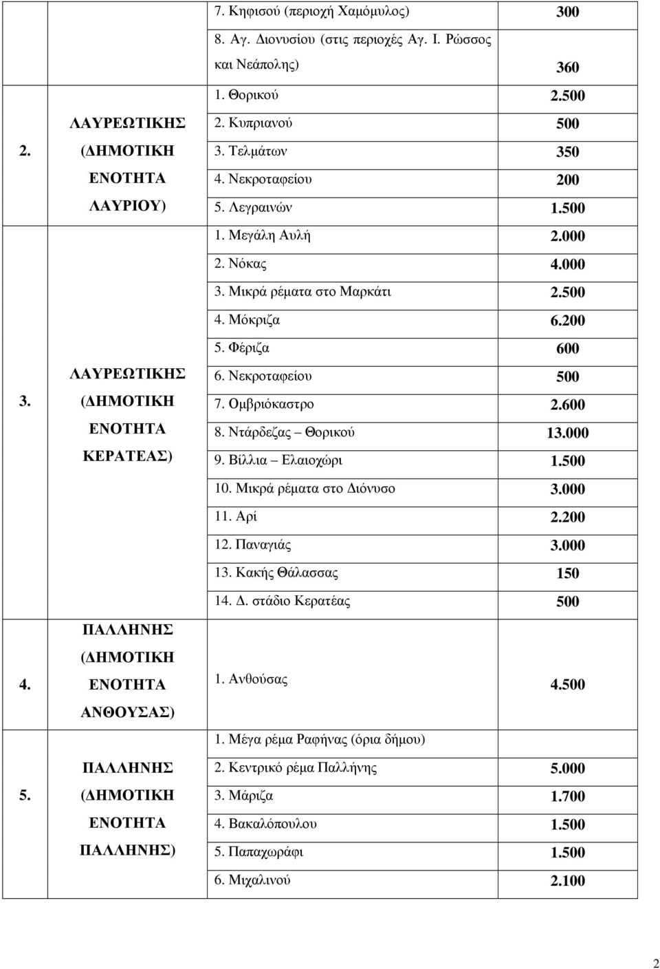 Φέριζα 600 6. Νεκροταφείου 500 7. Οµβριόκαστρο 2.600 8. Ντάρδεζας Θορικού 13.000 9. Βίλλια Ελαιοχώρι 1.500 10. Μικρά ρέµατα στο ιόνυσο 3.000 11. Αρί 2.200 12. Παναγιάς 3.000 13.