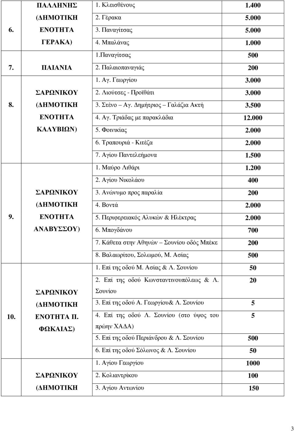 Τραπουριά - Κιτέζα 2.000 7. Αγίου Παντελεήµονα 1.500 1. Μαύρο Λιθάρι 1.200 2. Αγίου Νικολάου 400 3. Ανώνυµο προς παραλία 200 4. Βοντά 2.000 5. Περιφερειακός Αλυκών & Ηλέκτρας 2.000 6. Μπογδάνου 700 7.