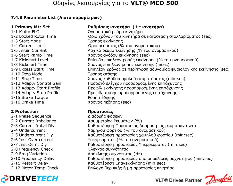 ανόδου εκκίνησης (sec) 1-7 Kickstart Level Επίπεδο επιπλέον ροπής εκκίνησης (% του ονοµαστικού) 1-8 Kickstart Time Χρόνος επιπλέον ροπής εκκίνησης (msec) 1-9 Excess Start Time Επιπλέον χρόνος σε