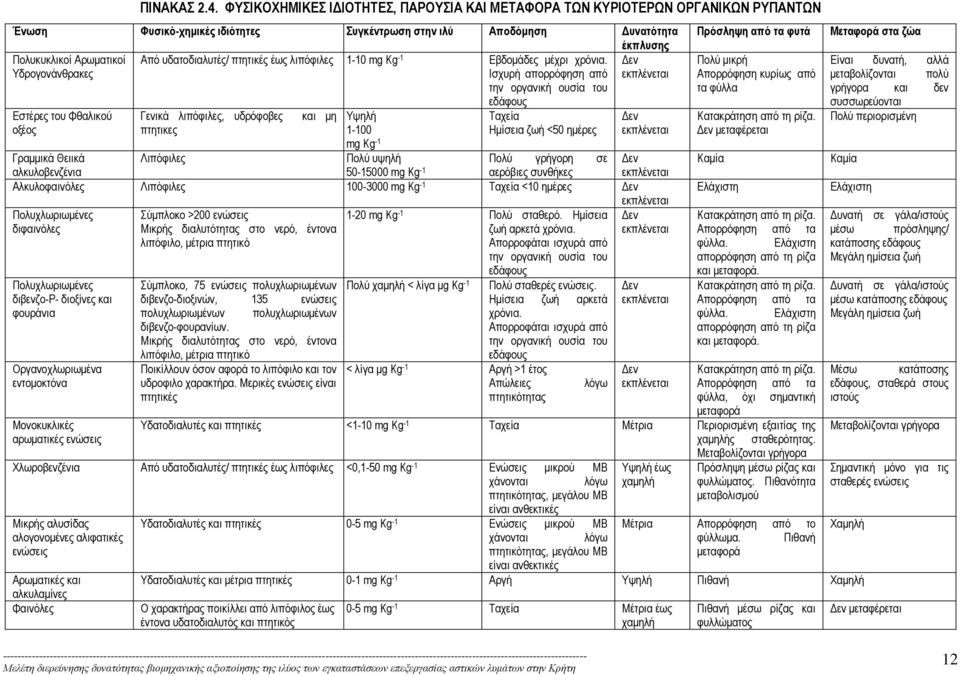 Ηµίσεια ζωή <50 ηµέρες εν εκπλένεται Πολύ γρήγορη σε Γραµµικά Θειικά Λιπόφιλες εν αλκυλοβενζένια 50-15000 mg Kg -1 αερόβιες συνθήκες εκπλένεται Αλκυλοφαινόλες Λιπόφιλες 100-3000 mg Kg -1 Ταχεία <10