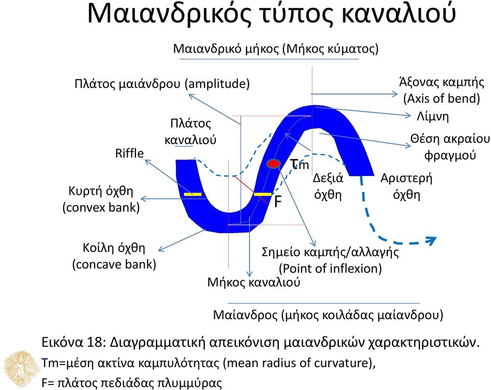 bank) Σημείο καμπής/αλλαγής (Point of inflexion) Μήκος καναλιού Μαίανδρος (μήκος κοιλάδας μαίανδρου) Εικόνα 18: