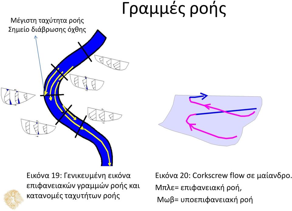 ροής και κατανομές ταχυτήτων ροής Εικόνα 20: Corkscrew