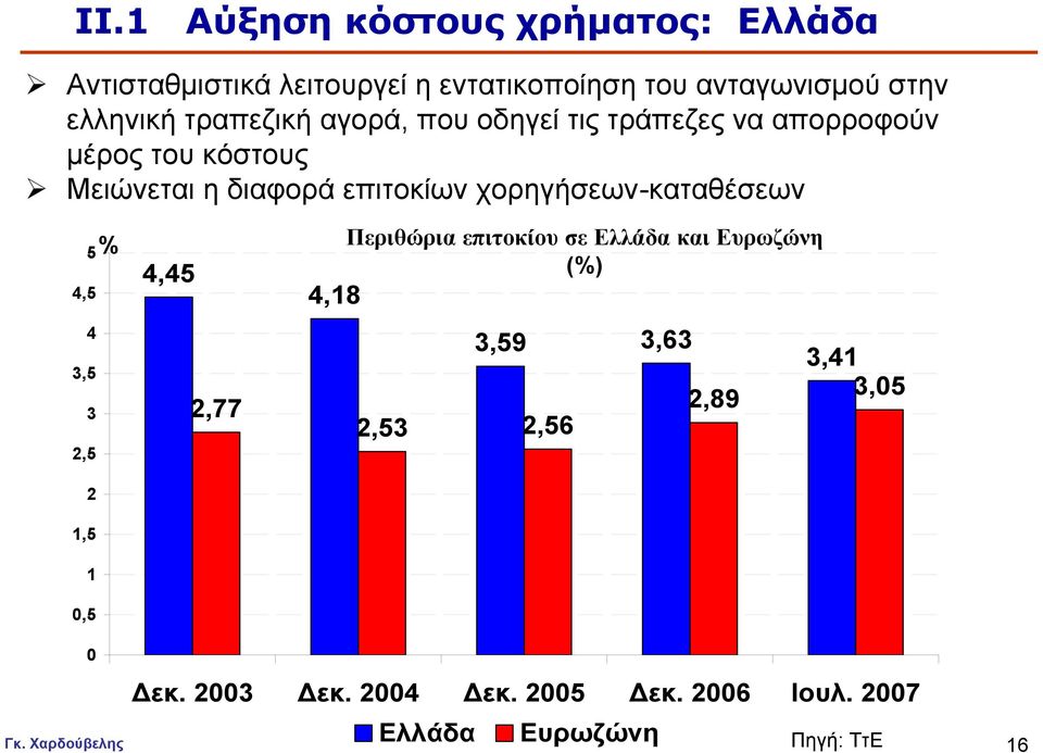 χορηγήσεων-καταθέσεων 5 4,5 4 3,5 3 2,5 2 1,5 1 0,5 % Περιθώρια επιτοκίου σε Ελλάδα και Ευρωζώνη 4,45 (%) 4,18