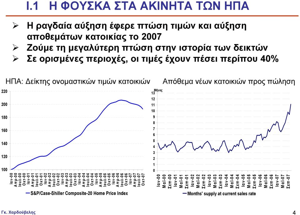 Απρ-01 Ιουλ-01 Οκτ-01 Ιαν-02 Απρ-02 Ιουλ-02 Οκτ-02 Ιαν-03 Απρ-03 Ιουλ-03 Οκτ-03 Ιαν-04 Απρ-04 Ιουλ-04 Οκτ-04 Ιαν-05 Απρ-05 Ιουλ-05 Οκτ-05 Ιαν-06 Απρ-06 Ιουλ-06 Οκτ-06 Ιαν-07 Απρ-07 Ιουλ-07 Οκτ-07