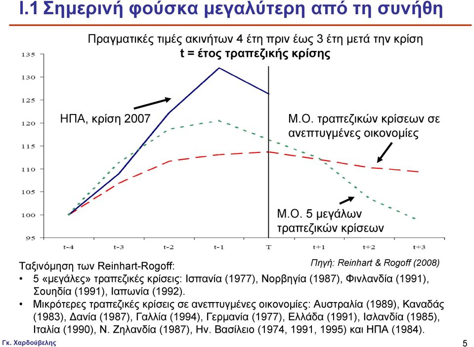 5 μεγάλων τραπεζικών κρίσεων Ταξινόμηση των Reinhart-Rogoff: 5 «μεγάλες» τραπεζικές κρίσεις: Ισπανία (1977), Νορβηγία (1987), Φινλανδία (1991), Σουηδία (1991), Ιαπωνία (1992).