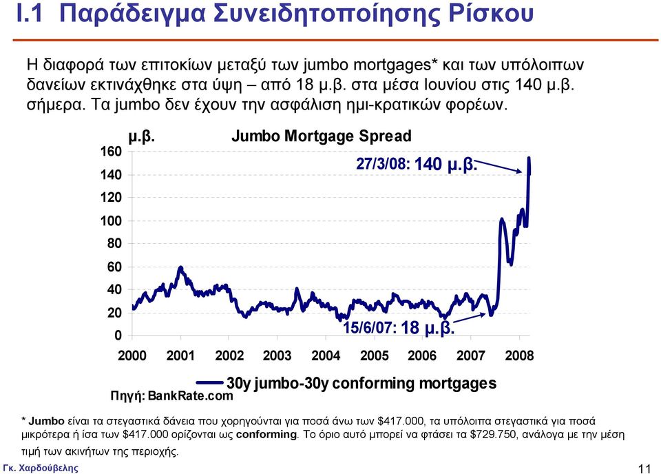 com Jumbo Mortgage Spread 27/3/08: 140 µ.β. 15/6/07: 18 µ.β. 30y jumbo-30y conforming mortgages * Jumbo είναιταστεγαστικάδάνειαπουχορηγούνταιγιαποσάάνωτων$417.