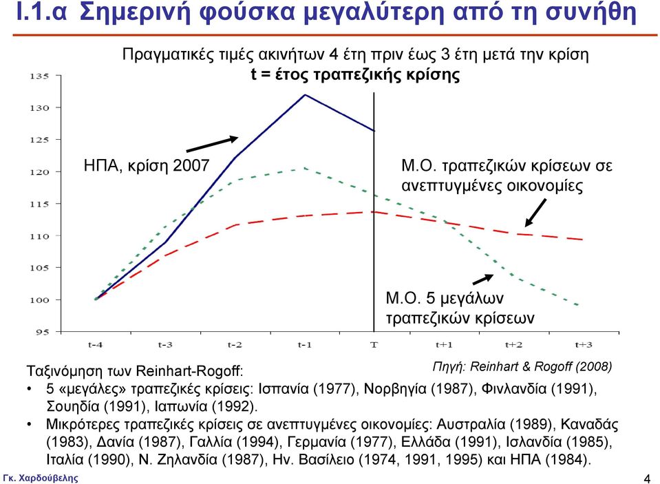 5 µεγάλων τραπεζικών κρίσεων Ταξινόµηση των Reinhart-Rogoff: 5 «µεγάλες» τραπεζικές κρίσεις: Ισπανία (1977), Νορβηγία (1987), Φινλανδία (1991), Σουηδία (1991), Ιαπωνία (1992).