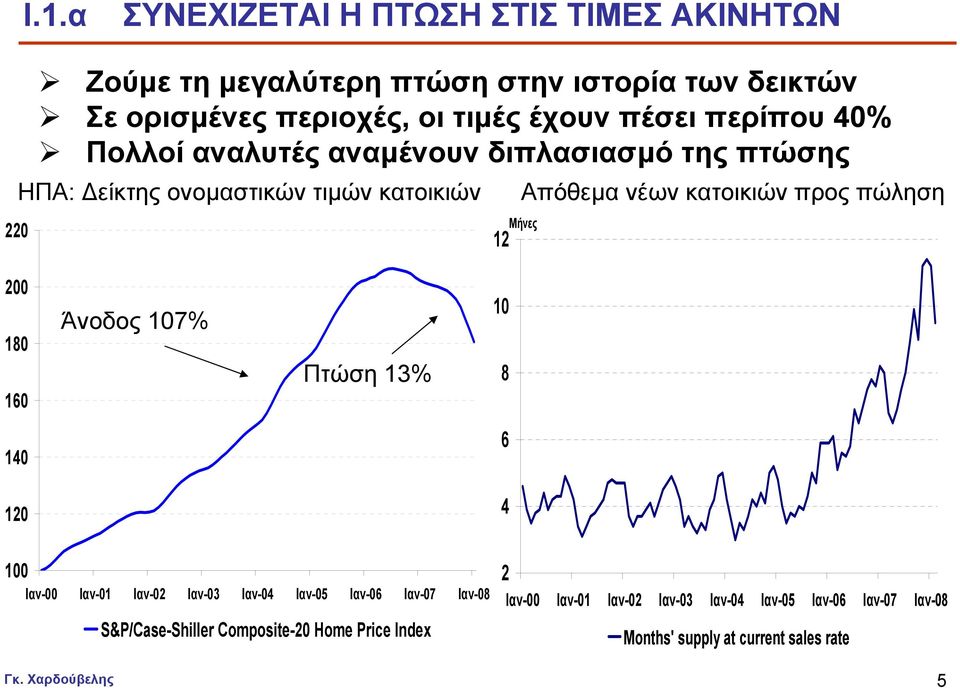 πώληση Μήνες 200 180 160 Άνοδος 107% Πτώση 13% 10 8 140 6 120 4 100 Ιαν-00 Ιαν-01 Ιαν-02 Ιαν-03 Ιαν-04 Ιαν-05 Ιαν-06 Ιαν-07 Ιαν-08