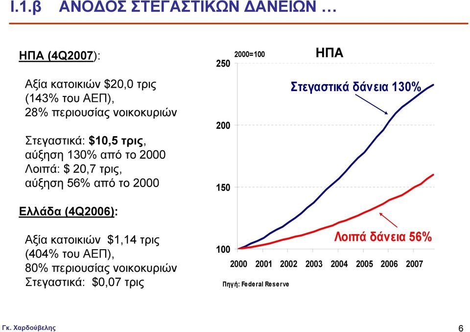 2000 200 150 Στεγαστικά δάνεια 130% Ελλάδα (4Q2006): Αξία κατοικιών $1,14 τρις (404% του ΑΕΠ), 80% περιουσίας