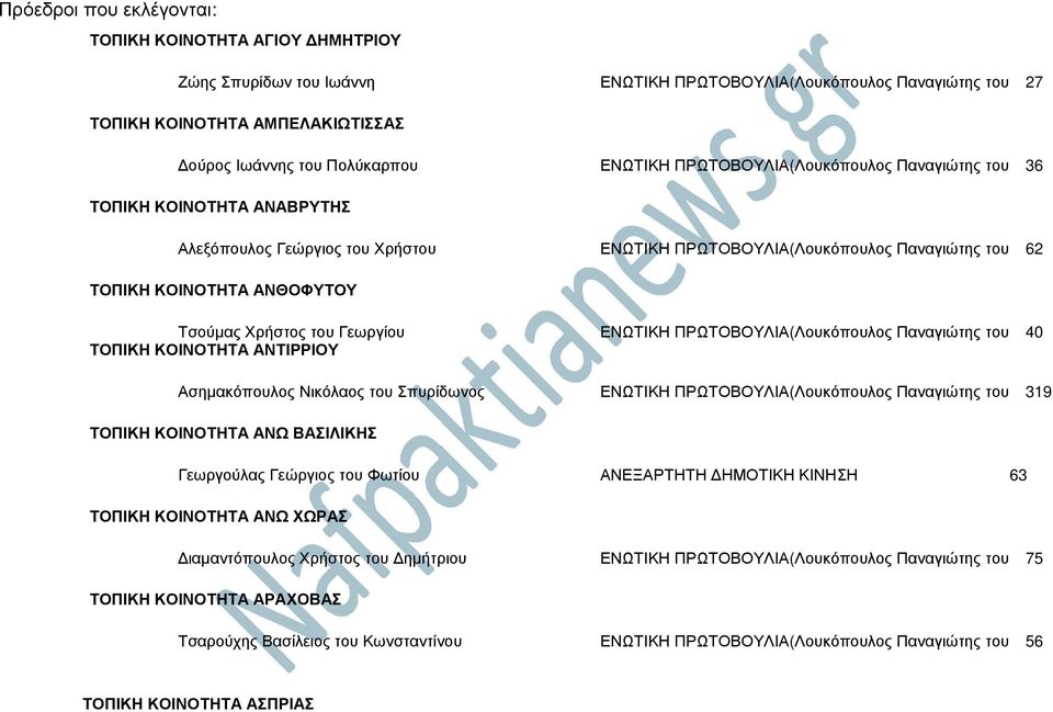 Χρήστος του Γεωργίου ΕΝΩΤΙΚΗ ΠΡΩΤΟΒΟΥΛΙΑ(Λουκόπουλος Παναγιώτης του 40 ΤΟΠΙΚΗ ΚΟΙΝΟΤΗΤΑ ΑΝΤΙΡΡΙΟΥ Ασηµακόπουλος Νικόλαος του Σπυρίδωνος ΕΝΩΤΙΚΗ ΠΡΩΤΟΒΟΥΛΙΑ(Λουκόπουλος Παναγιώτης του 319 ΤΟΠΙΚΗ