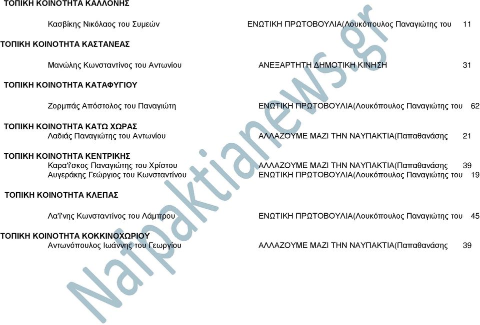 ΝΑΥΠΑΚΤΙΑ(Παπαθανάσης 21 ΤΟΠΙΚΗ ΚΟΙΝΟΤΗΤΑ ΚΕΝΤΡΙΚΗΣ Καρα'ί'σκος Παναγιώτης του Χρίστου ΑΛΛΑΖΟΥΜΕ ΜΑΖΙ ΤΗΝ ΝΑΥΠΑΚΤΙΑ(Παπαθανάσης 39 Αυγεράκης Γεώργιος του Κωνσταντίνου ΕΝΩΤΙΚΗ ΠΡΩΤΟΒΟΥΛΙΑ(Λουκόπουλος