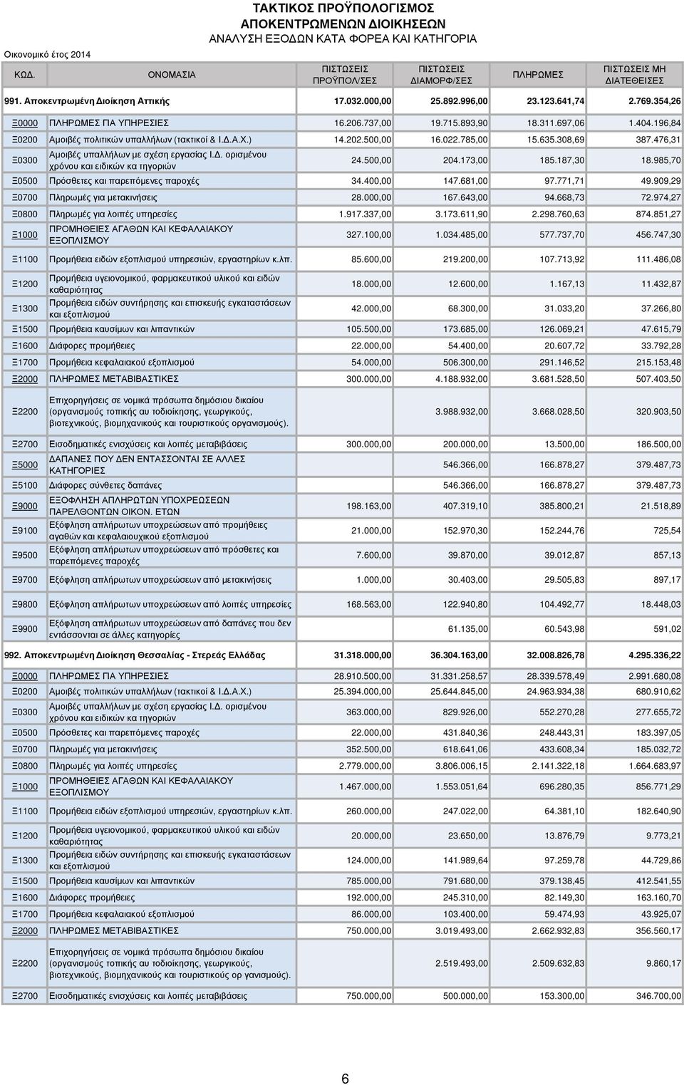 476,31 Ξ0300 Αµοιβές υπαλλήλων µε σχέση εργασίας Ι.. ορισµένου χρόνου και ειδικών κα τηγοριών 24. 204.173,00 185.187,30 18.985,70 Πρόσθετες και παρεπόµενες παροχές 34. 147.681,00 97.771,71 49.