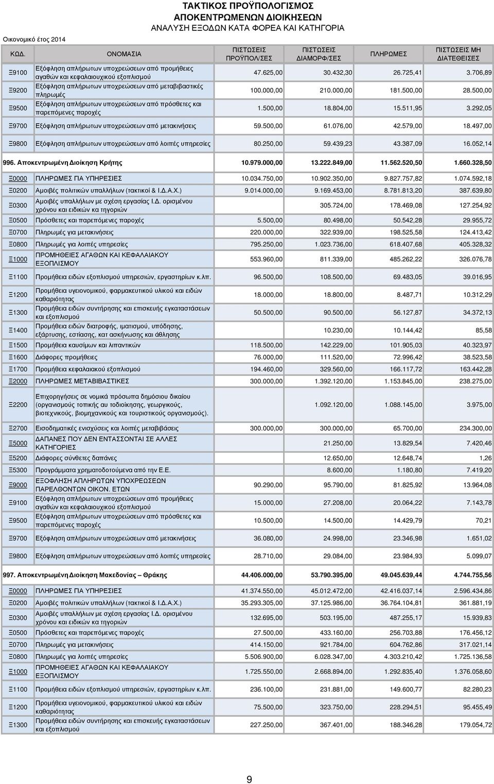 και παρεπόµενες παροχές ΤΑΚΤΙΚΟΣ ΠΡΟΫΠΟΛΟΓΙΣΜΟΣ ΑΠΟΚΕΝΤΡΩΜΕΝΩΝ ΙΟΙΚΗΣΕΩΝ ΑΝΑΛΥΣΗ ΕΞΟ ΩΝ ΚΑΤΑ ΦΟΡΕΑ ΚΑΙ ΚΑΤΗΓΟΡΙΑ ΙΑΜΟΡΦ/ΣΕΣ ΜΗ ΙΑΤΕΘΕΙΣΕΣ 47.625,00 30.432,30 26.725,41 3.706,89 100.000,00 2 181. 28.