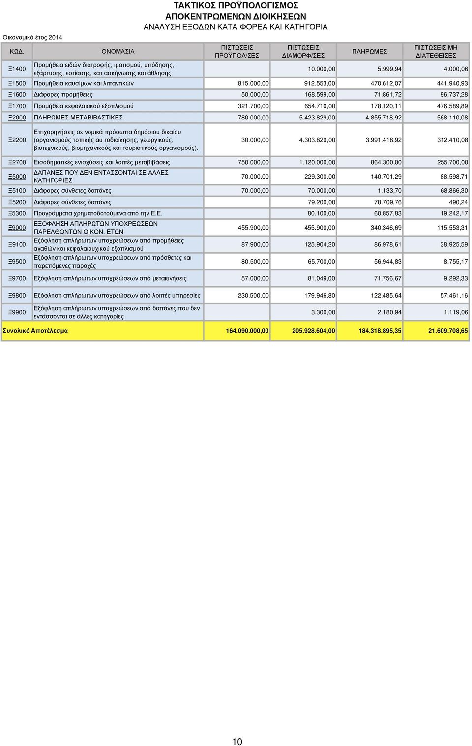 ΙΑΜΟΡΦ/ΣΕΣ ΜΗ ΙΑΤΕΘΕΙΣΕΣ 5.999,94 4.000,06 Προµήθεια καυσίµων και λιπαντικών 81 912.553,00 470.612,07 441.940,93 ιάφορες προµήθειες 50.000,00 168.599,00 71.861,72 96.