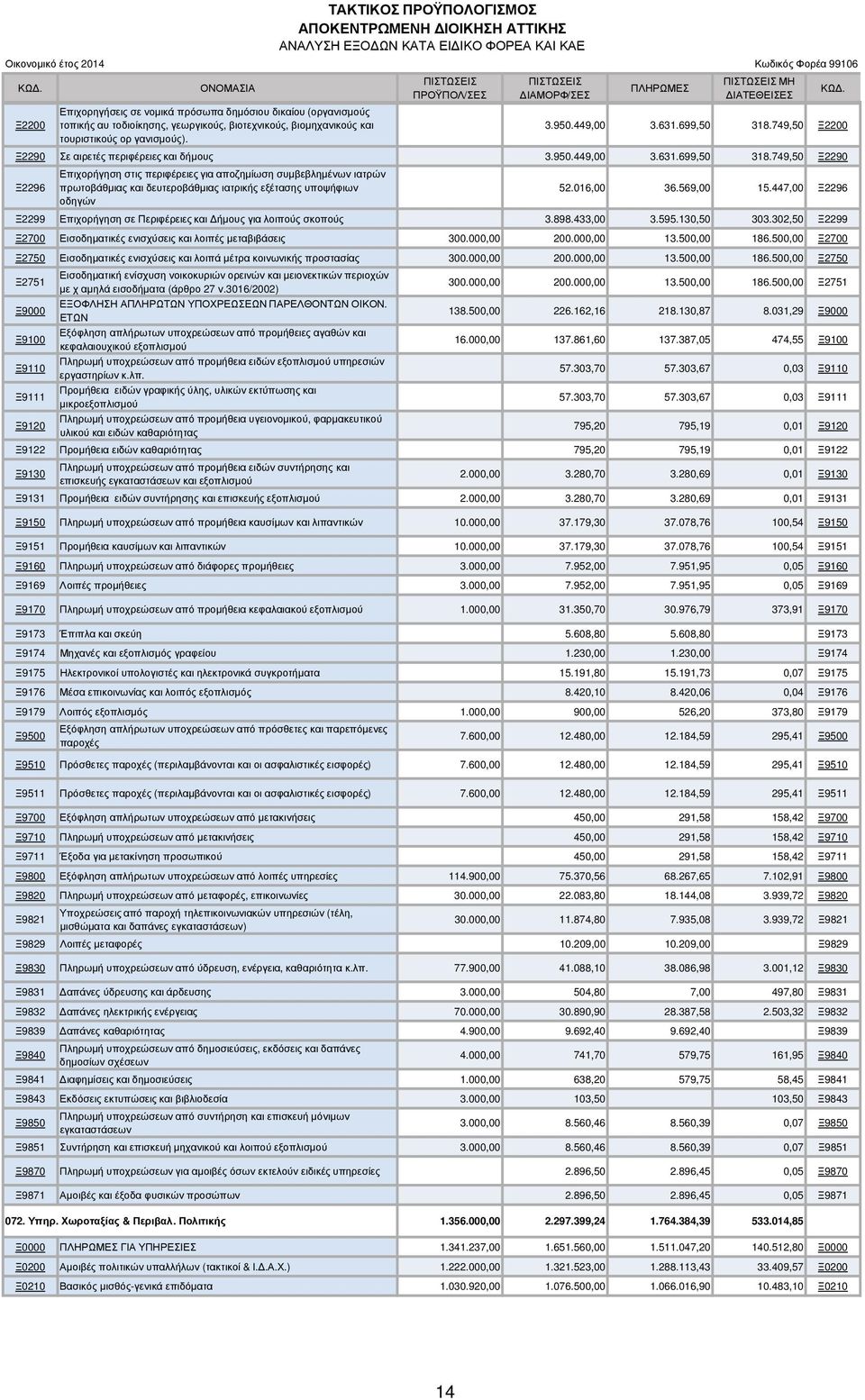 ΤΑΚΤΙΚΟΣ ΠΡΟΫΠΟΛΟΓΙΣΜΟΣ ΑΠΟΚΕΝΤΡΩΜΕΝΗ ΙΟΙΚΗΣΗ ΑΤΤΙΚΗΣ ΑΝΑΛΥΣΗ ΕΞΟ ΩΝ ΚΑΤΑ ΕΙ ΙΚΟ ΦΟΡΕΑ ΚΑΙ ΙΑΜΟΡΦ/ΣΕΣ ΜΗ ΙΑΤΕΘΕΙΣΕΣ ΚΩ. 3.950.449,00 3.631.699,50 318.749,50 Ξ2290 Σε αιρετές περιφέρειες και δήµους 3.