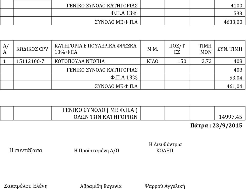Π. 461,04 ΓΕΝΙΚΟ ΣΥΝΟΛΟ ( ΜΕ Φ.Π. ) ΟΛΩΝ ΤΩΝ ΚΤΗΓΟΡΙΩΝ 14997,45 Πάτρα : 23/9/2015 Η συντάξασα Η