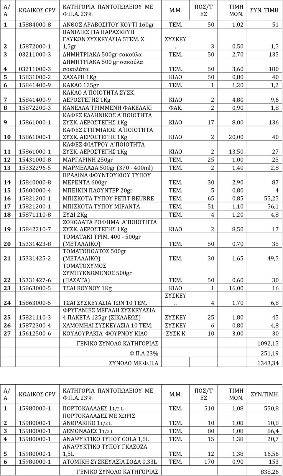 1 1,20 1,2 7 15841400-9 ΚΚΟ ΠΟΙΟΤΗΤ ΣΥΣΚ. ΕΡΟΣΤΕΓΗΣ 1Kg ΚΙΛΟ 2 4,80 9,6 8 15872200-3 ΚΝΕΛΛ ΤΡΙΜΜΕΝΗ ΦΚΕΛΚΙ ΦΚ. 2 0,90 1,8 9 15861000-1 ΚΦ ΕΛΛΗΝΙΚΟΣ ΠΟΙΟΤΗΤ ΣΥΣΚ.