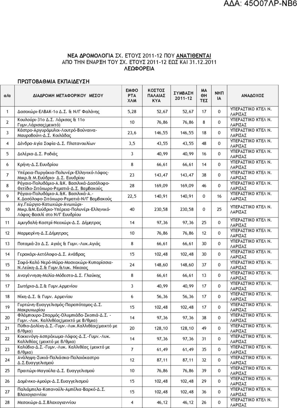 Λάρισας(μεικτό) Κάστρο-Αργυρόμυλοι-Λουτρό-Βούναινα- Μαυροβούνι-Δ.Σ. Κοιλάδας ΜΑ ΘΗ ΤΕΣ ΝΗΠ ΙΑ 10 76,86 76,86 8 0 23,6 146,55 146,55 18 0 4 Δένδρα-Αγία Σοφία-Δ.Σ. Πλατανουλίων 3,5 43,55 43,55 48 0 5 Δελέρια-Δ.