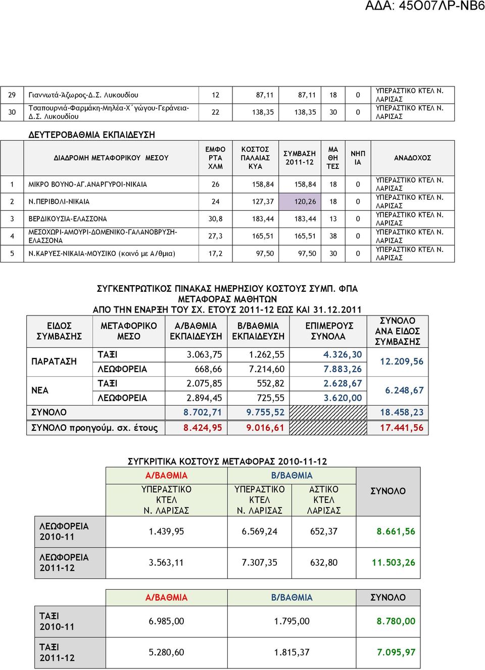 ΠΕΡΙΒΟΛΙ-ΝΙΚΑΙΑ 24 127,37 120,26 18 0 3 ΒΕΡΔΙΚΟΥΣΙΑ-ΕΛΑΣΣΟΝΑ 30,8 183,44 183,44 13 0 4 ΜΕΣΟΧΩΡΙ-ΑΜΟΥΡΙ-ΔΟΜΕΝΙΚΟ-ΓΑΛΑΝΟΒΡΥΣΗ- ΕΛΑΣΣΟΝΑ ΜΑ ΘΗ ΤΕΣ ΝΗΠ ΙΑ 27,3 165,51 165,51 38 0 5 Ν.