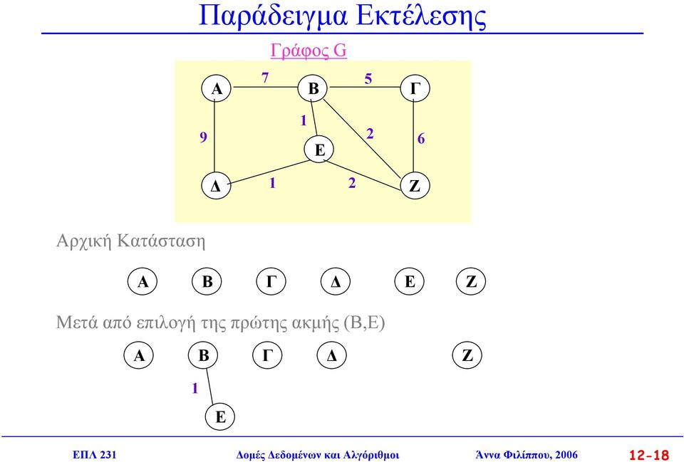 επιλογή της πρώτης ακµής (Β,) A Β Γ Ζ ΠΛ 23