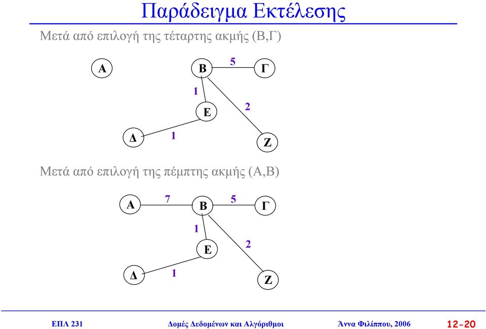 επιλογή της πέµπτης ακµής (Α,Β) A 7 B 5 Γ 2 Ζ