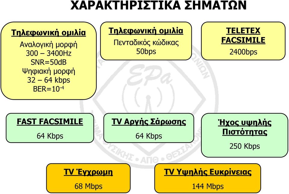 TELETEX FACSIMILE 2400bps FAST FACSIMILE 64 Κbps TV Αργής Σάρωσης 64 Κbps