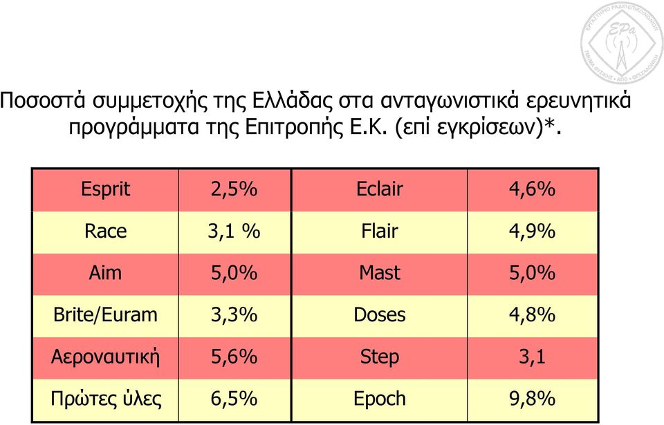 Esprit 2,5% Eclair 4,6% Race 3,1 % Flair 4,9% Aim 5,0% Mast