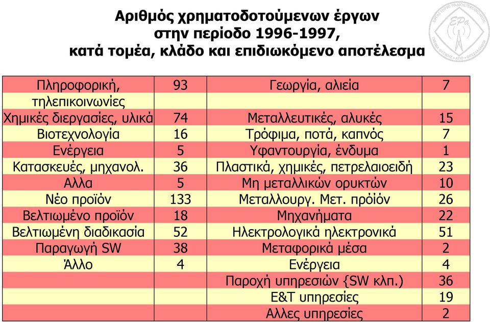 36 Πλαστικά, χηµικές, πετρελαιοειδή 23 Αλλα 5 Μη µεταλλικών ορυκτών 10 Νέο προϊόν 133 Μετα